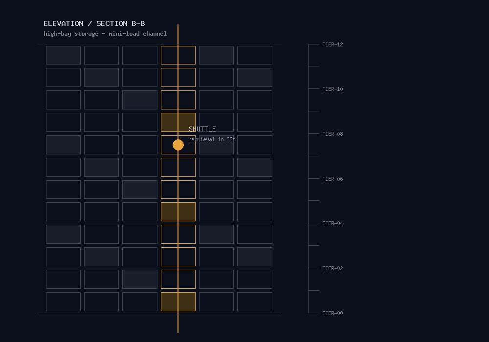 Diagram elevasi shuttle mini-load AS/RS mengambil barang pada rak bertingkat di gudang