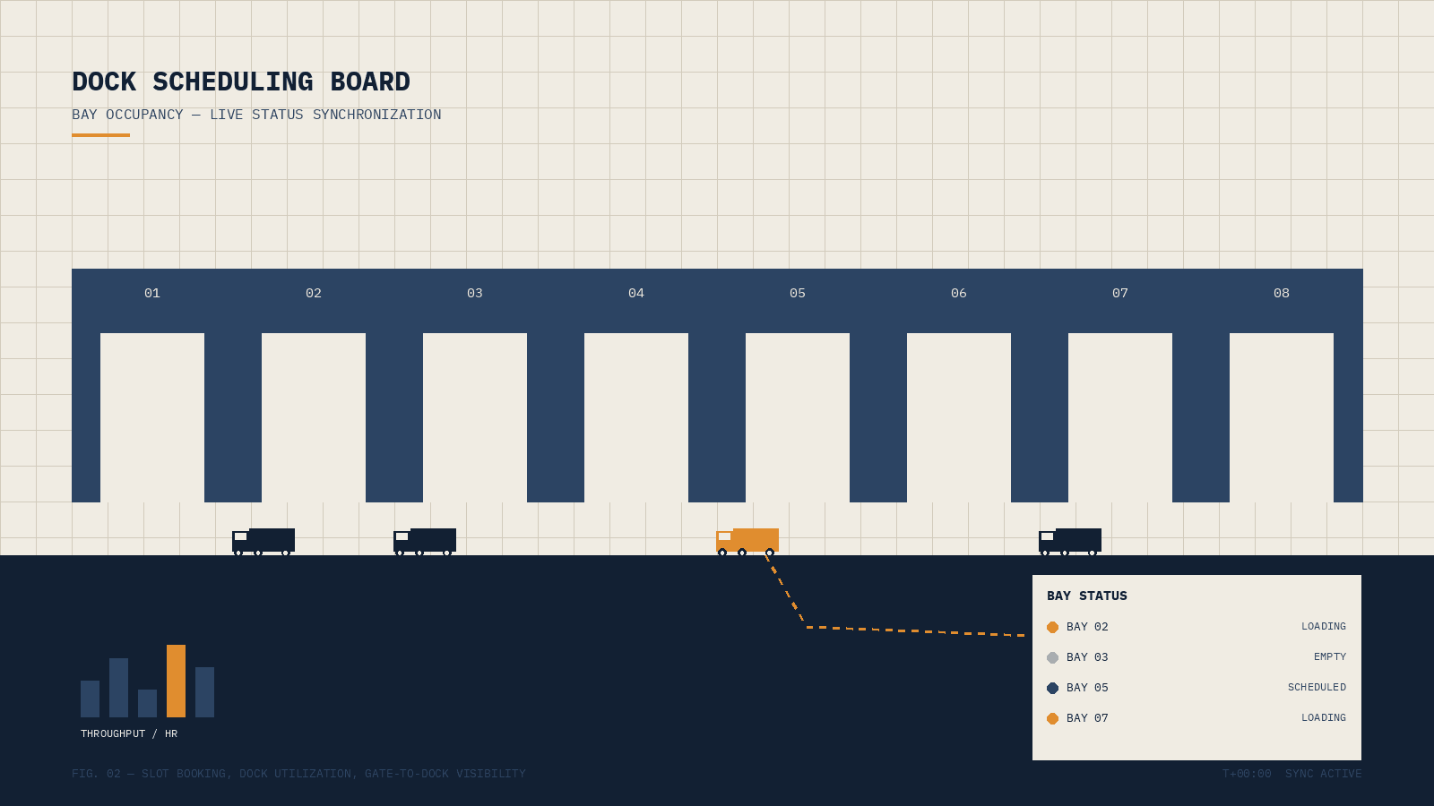 Dashboard pemantauan dock secara real-time sebagai bagian dari Yard Management System