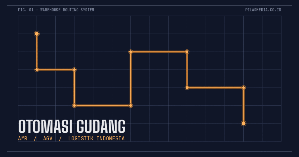 Ilustrasi diagram rute robot AMR dan AGV yang menjalankan otomasi gudang di fasilitas logistik modern Indonesia