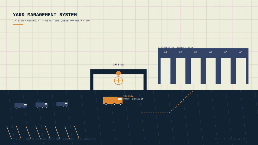 Ilustrasi Yard Management System (YMS) memantau antrean truk secara real-time di gerbang gudang