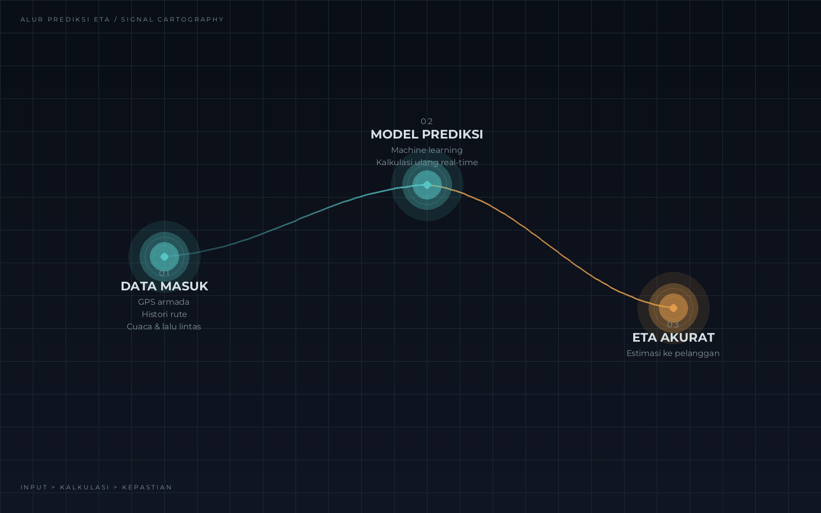 Diagram alur AI Predictive ETA dari data armada hingga estimasi pengiriman akurat