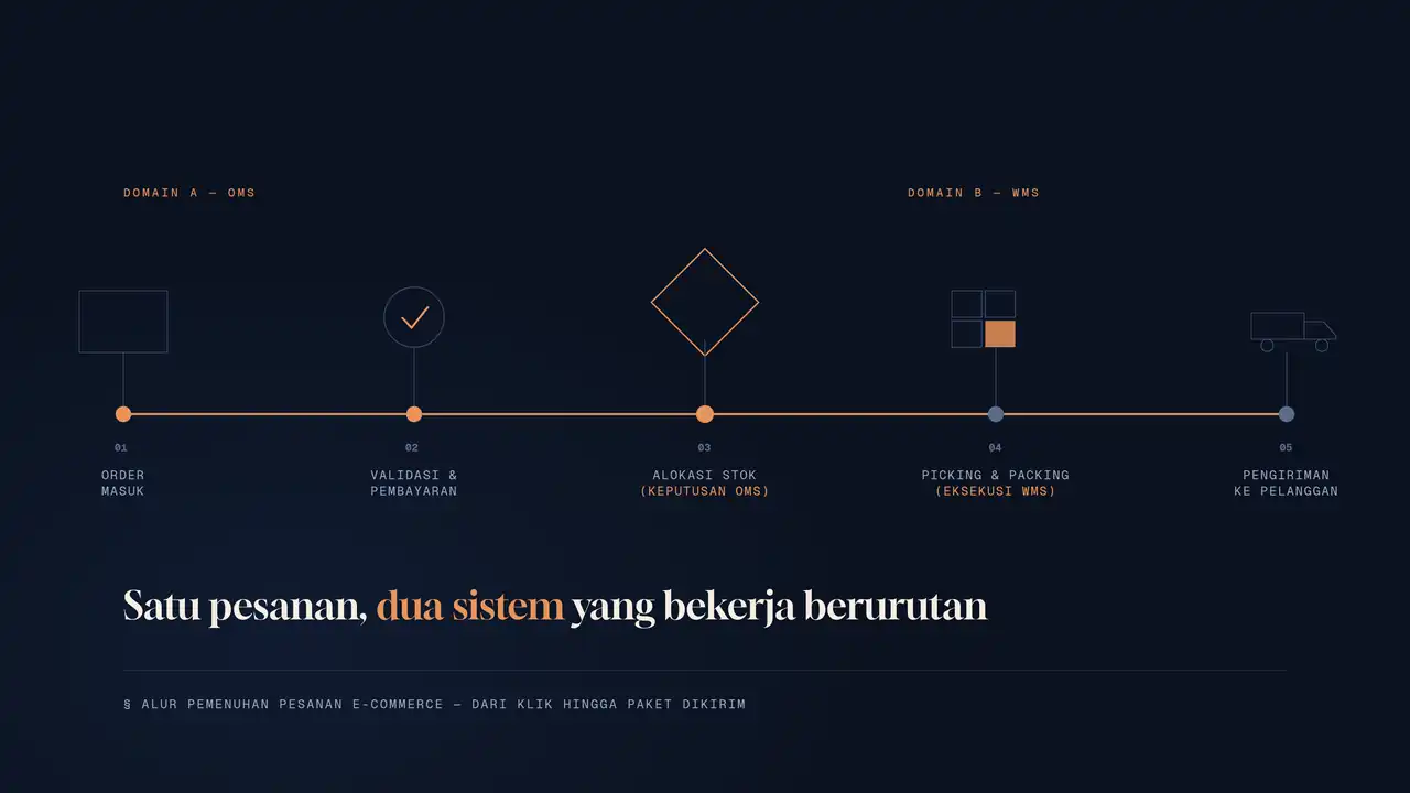 Diagram alur pemenuhan pesanan e-commerce dari OMS ke WMS hingga pengiriman