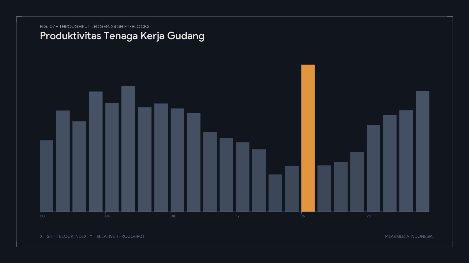 Grafik produktivitas tenaga kerja gudang per shift setelah implementasi Labor Management System